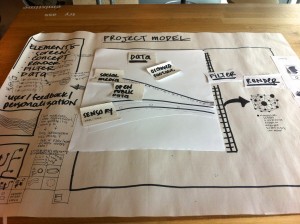 Project model, brainstorming fun.